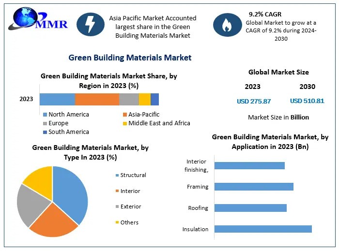 Green Building Materials Market