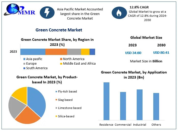 Green Concrete Market