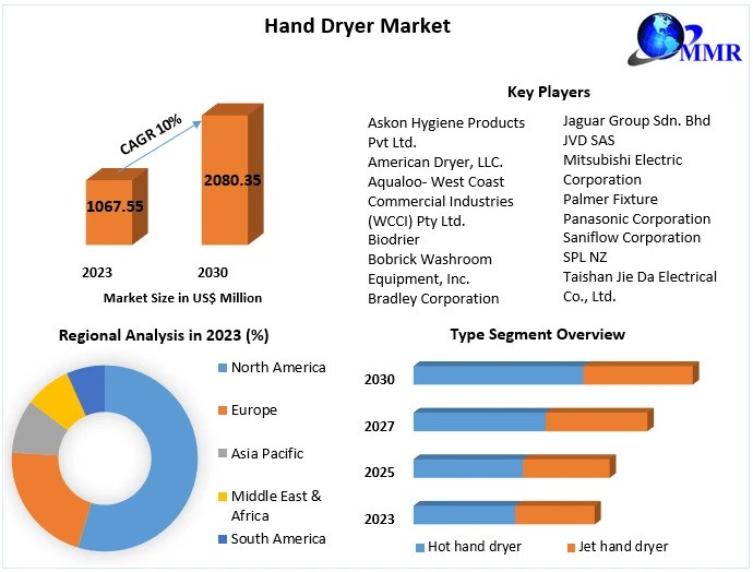 Hand Dryer Market