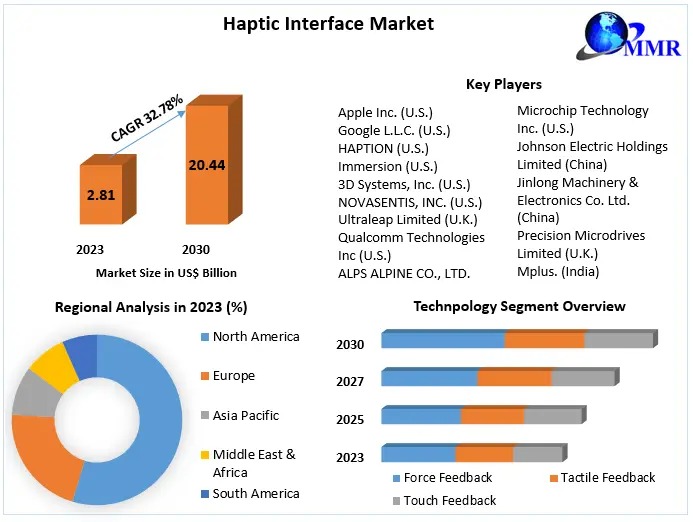 Haptic Interface Market Poised to Surge from USD 2.81 Billion in 2023 to USD 20.44 Billion by 2030, Exhibiting a 32.78 Percentage CAGR