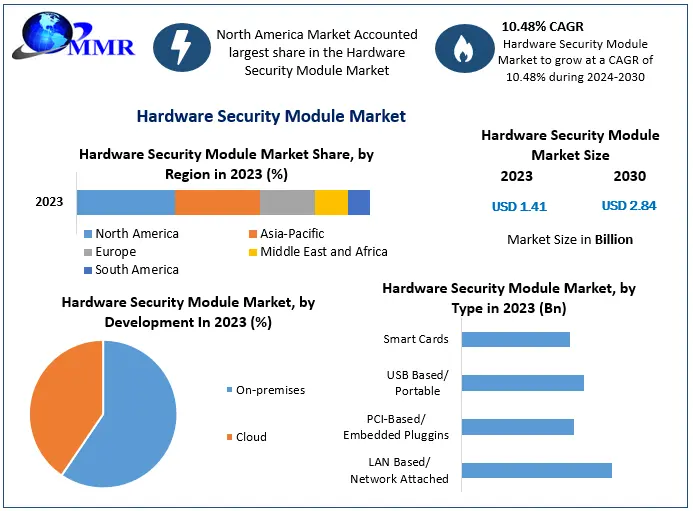 Hardware Security Module Market Projected to Reach USD 2.84 Billion by 2030, Growing at a 10.48 Percentage CAGR