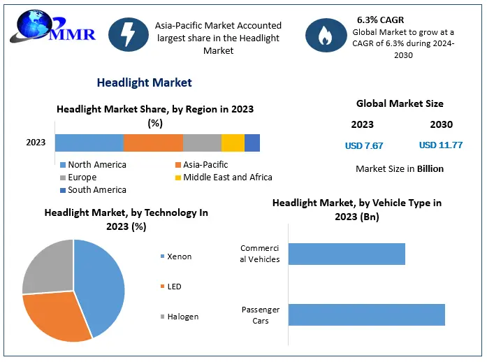 Headlight Market Revenue, Growth, Developments, Size, Share and Forecast 2030