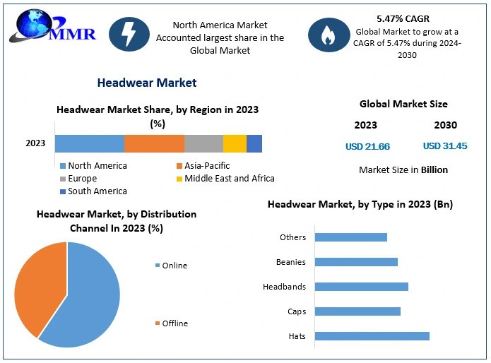 Headwear Market Industry Trends, Business Size, Future Plans, Revenue and Analysis