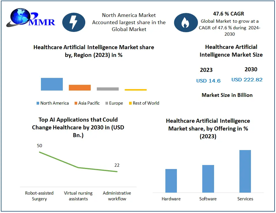 Healthcare Artificial Intelligence Market Set to Surge to USD 222.82 Billion by 2030, Growing at a 47.6 Percentage CAGR