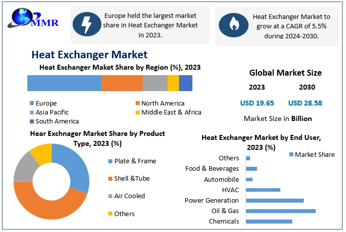 Heat Exchanger Market Projected to Reach USD 28.58 Billion by 2030, Growing at a 5.5 Percentage CAGR