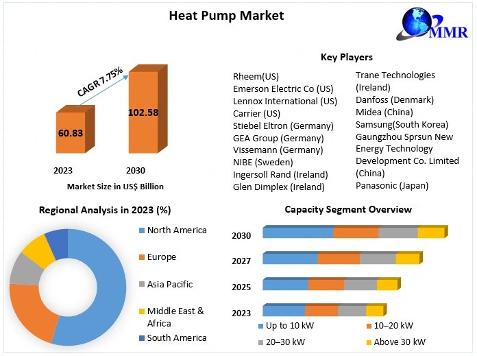 Heat Pump Market Size , Future Scope , Global Demands and Industry Growths to 2030