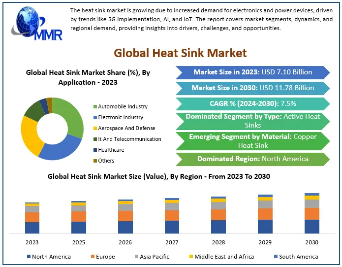 Heat Sink Market Valued at $7.10 Billion in 2023, Expected to Reach $11.78 Billion by 2030 with 7.5 Percentage CAGR