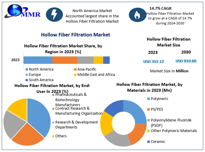 Hollow Fiber Filtration Market Projected to Grow from USD 352.12 Million in 2023 to USD 919.68 Million by 2030