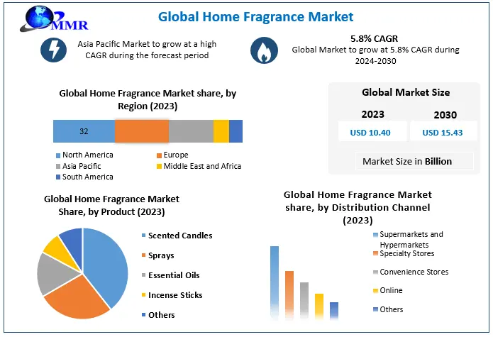 Home Fragrance Market Set to Bloom: Projected Growth from USD 10.40 Billion to USD 15.43 Billion by 2030