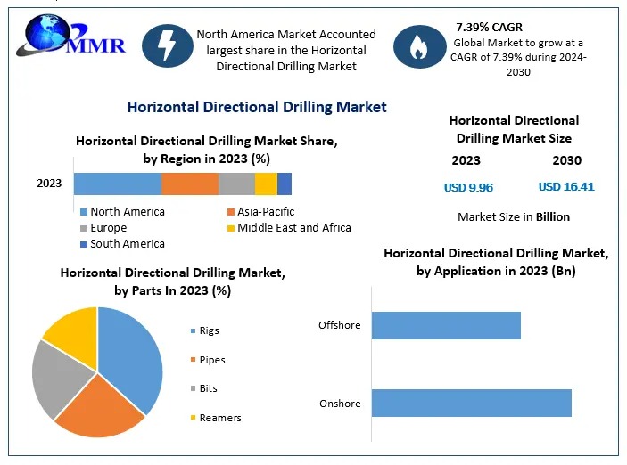 Horizontal Directional Drilling Market is estimated to grow at a CAGR of 7.39 % over the forecast period