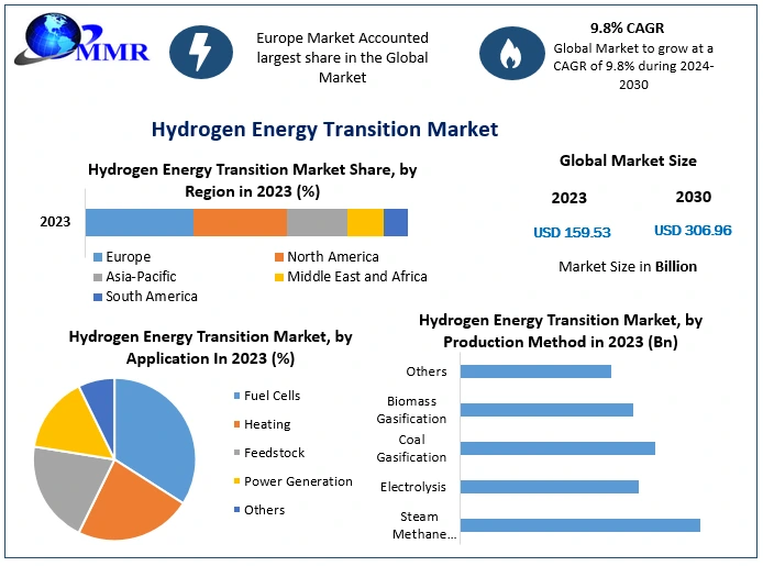 Hydrogen Energy Transition Market Projected to Reach USD 306.96 Billion by 2030, Growing at a 9.8 Percentage CAGR