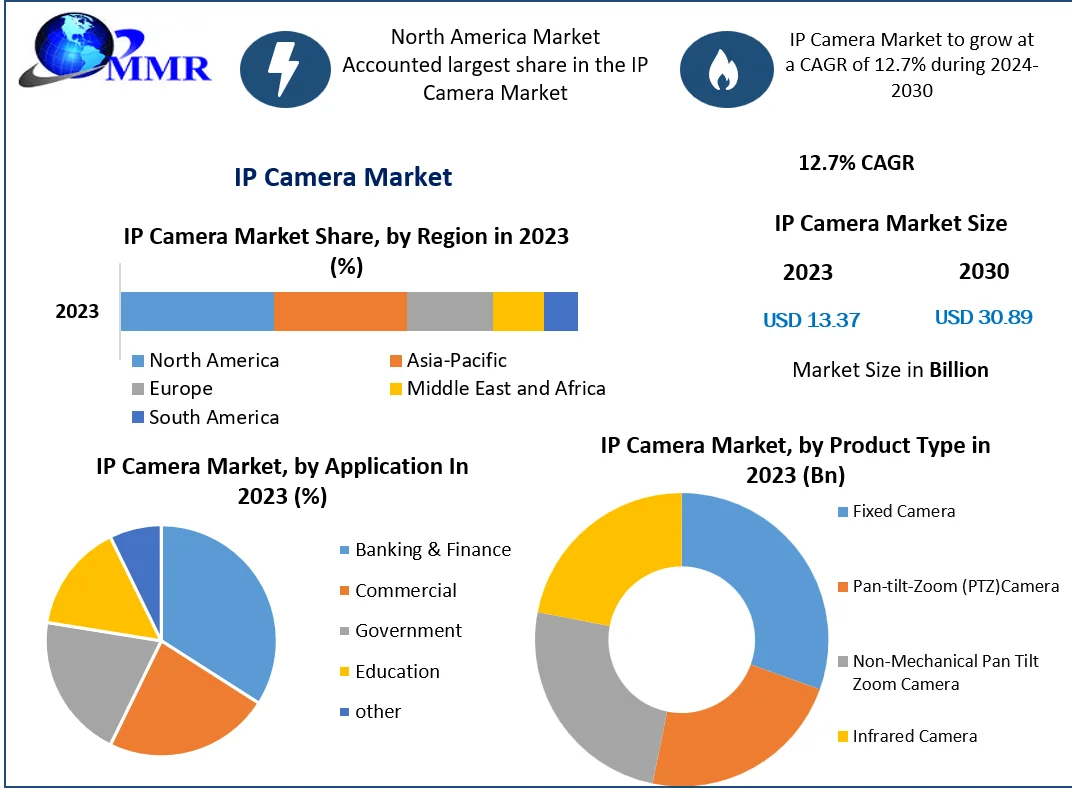 IP Camera Market is expected to reach USD 30.89 Billion by 2030