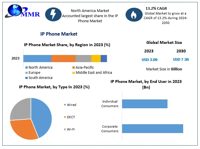 IP Phone Market