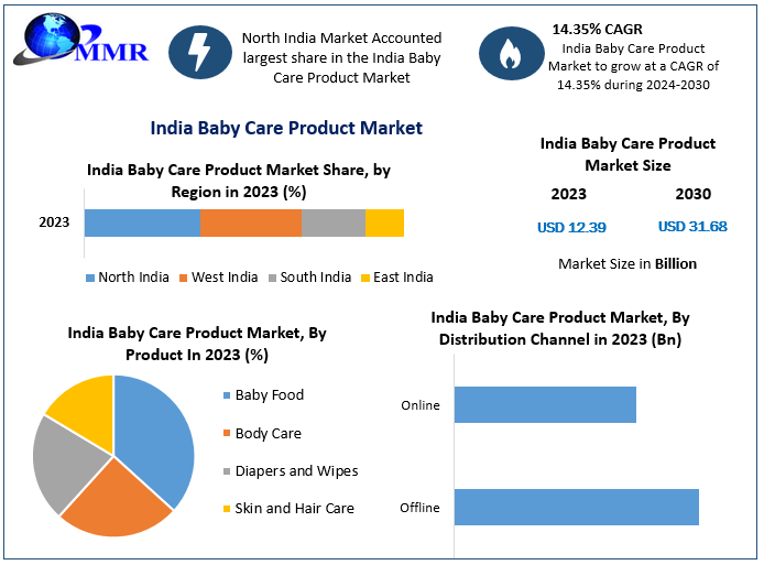 India Baby Care Product Market Set for Remarkable Growth with Projected Revenue Surge from US$ 12.39 Billion to Nearly US$ 31.68 Billion by 2030