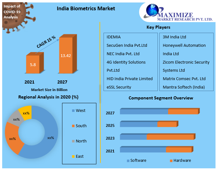 India Biometrics Market