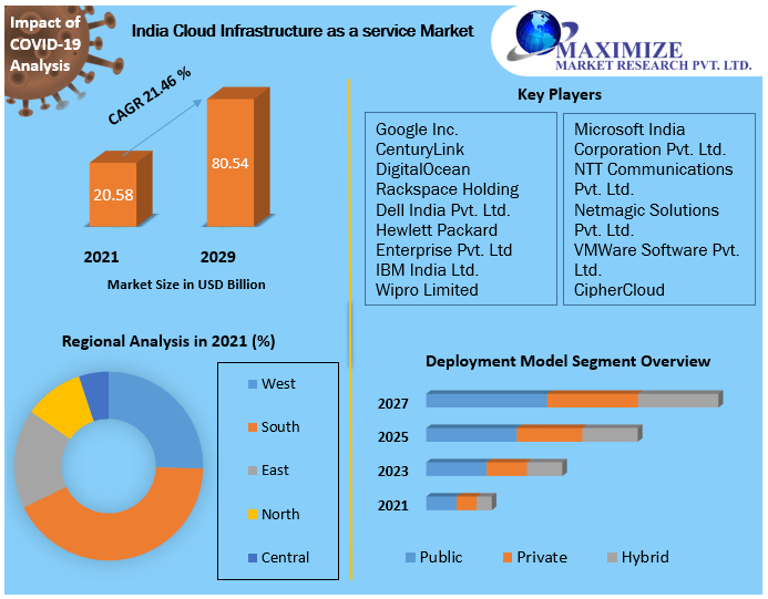 India Cloud Infrastructure as a Service Market Valued at $20.58 Billion in 2021, Projected to Grow at 21.46 Percentage CAGR