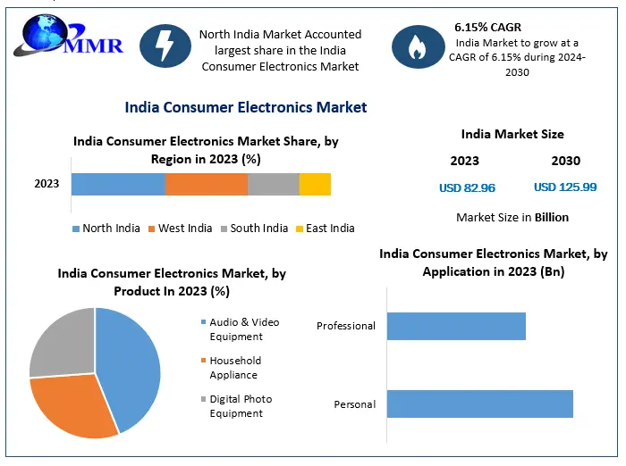 India Consumer Electronics Market Growth Probability, Leading Vendors and Business Trends