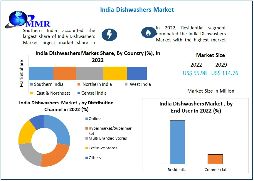 India Dishwashers Market