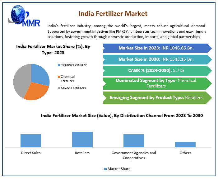 India Fertilizer Market Set for Growth: Expected to Reach INR 1543.15 Bn by 2030 with 5.7% CAGR