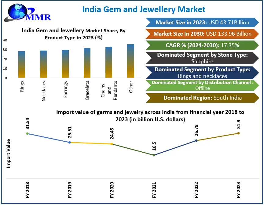 India’s Gem and Jewellery Market From USD 43.71 Billion in 2023 to USD 133.96 Billion by 2030, Achieving a Robust CAGR of 17.35 Percentage