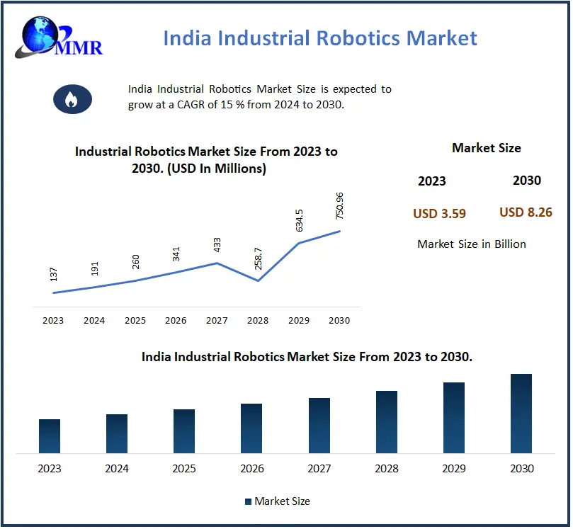 India Industrial Robotics Market to reach nearly USD 8.26 Billion in 2030