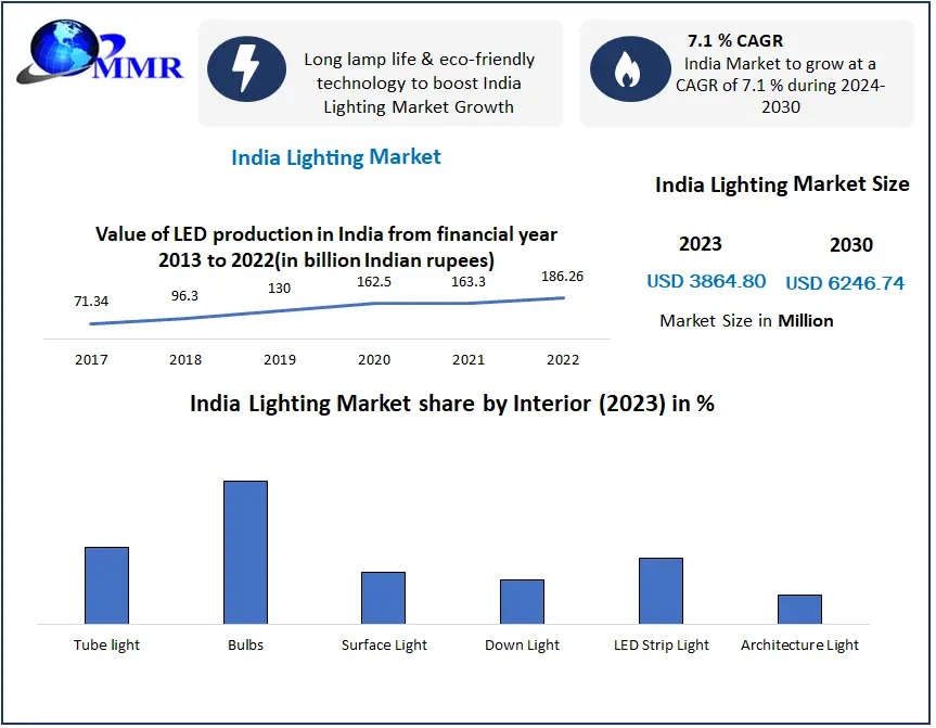 India Lighting Market