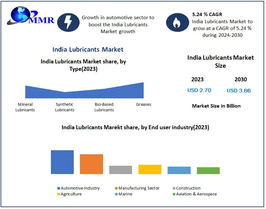 India Lubricants Market to Reach USD 3.86 Billion Liters by 2030, Growing at a 5.24 Percentage CAGR