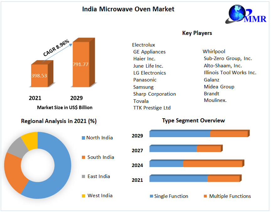 India Microwave Oven Market Forecast: US$ 791.77 Billion by 2029 with a 8.96 percentage CAGR