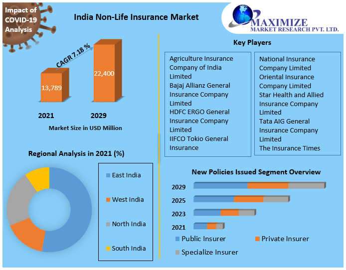 India Non-Life Insurance Market Valued at $13.79 Billion in 2021, Expected to Reach $22.4 Billion by 2029 with 7.18 Percentage CAGR