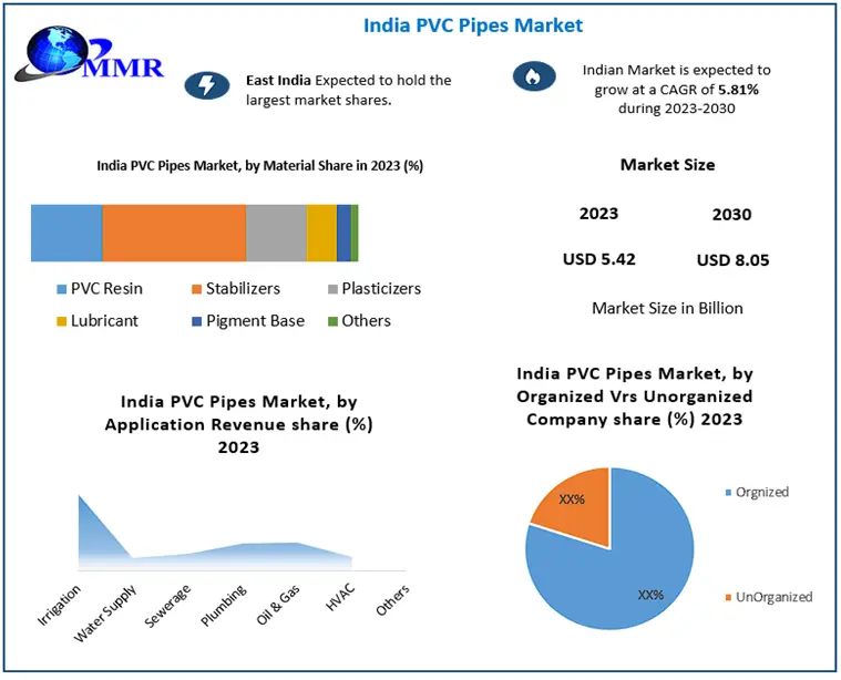 India PVC Pipes Market to Reach USD 8.05 Billion by 2030, Growing at a 5.81 Percentage CAGR