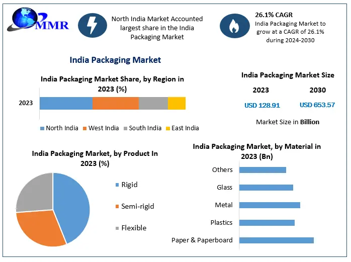 India Packaging Market to Reach USD 653.57 Billion by 2030, Growing at a 26.1 Percentage CAGR