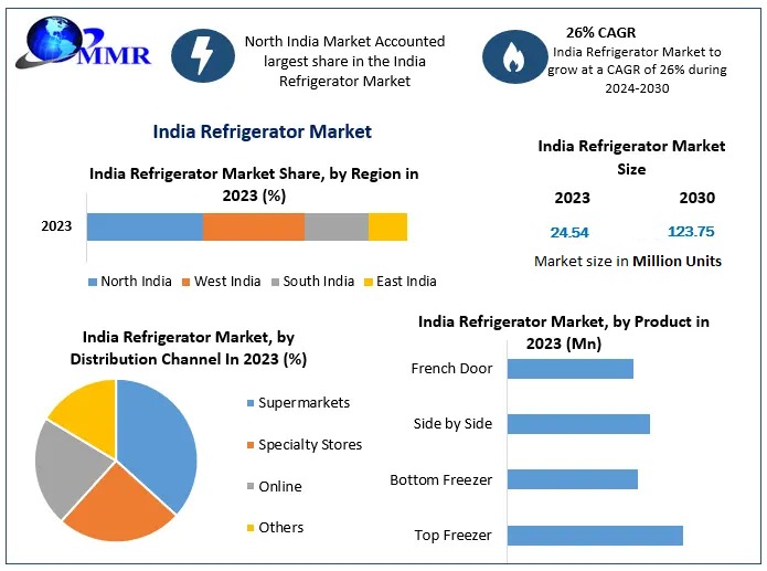 India Refrigerator Market Reaches 24.54 Million Units in 2023, with Top Freezer Segment Leading the Way