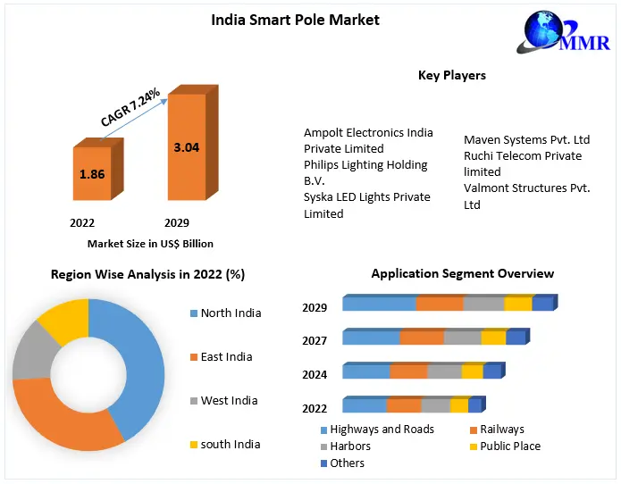 India Smart Pole Market is expected to reach US$ 3.04 Bn. by 2029.