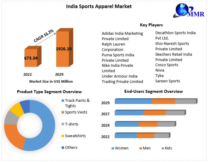 India Sports Apparel Market Opportunities Assessment, Analysis, Trends And Forecast To 2029