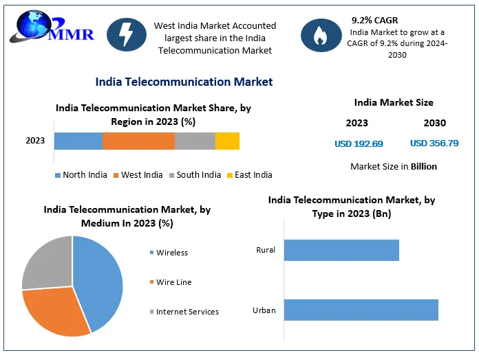 India Telecommunication Market is expected to grow at the CAGR of 9.2% from 2024 to 2030