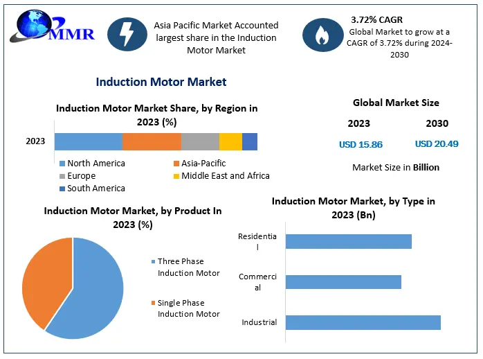 Induction Motor Market