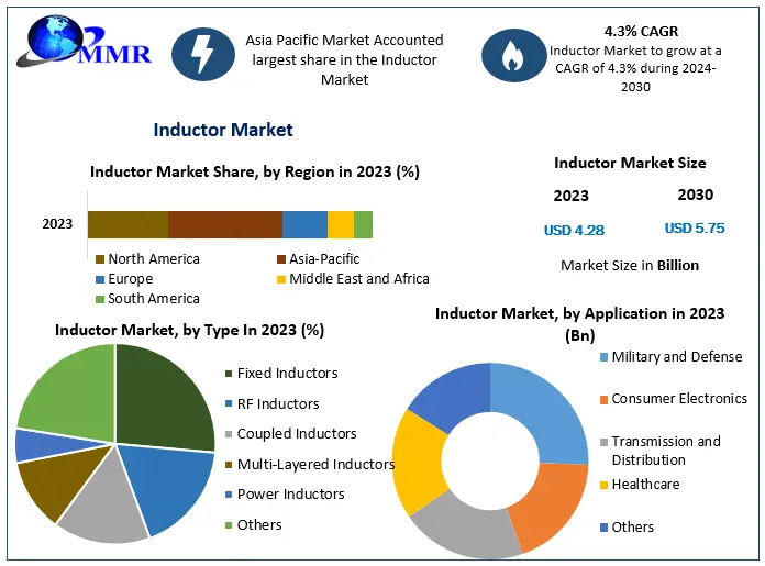 Inductor Market to Grow from USD 4.28 Billion in 2023 to USD 5.75 Billion by 2030, Driven by a CAGR of 4.3 Percentage