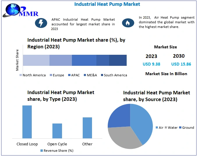 Industrial Heat Pump Market to Surge to Nearly USD 15.86 Billion by 2030, Growing at a CAGR of 7.8%