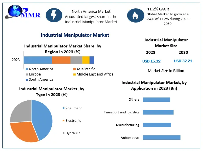 Industrial Manipulator Market is estimated to grow at a CAGR of 11.2% over the forecast period.