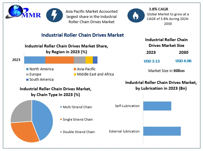 Industrial Roller Chain Drives Market is expected to grow at 3.8% through 2024 to 2030