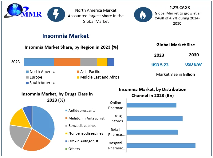 Insomnia Market