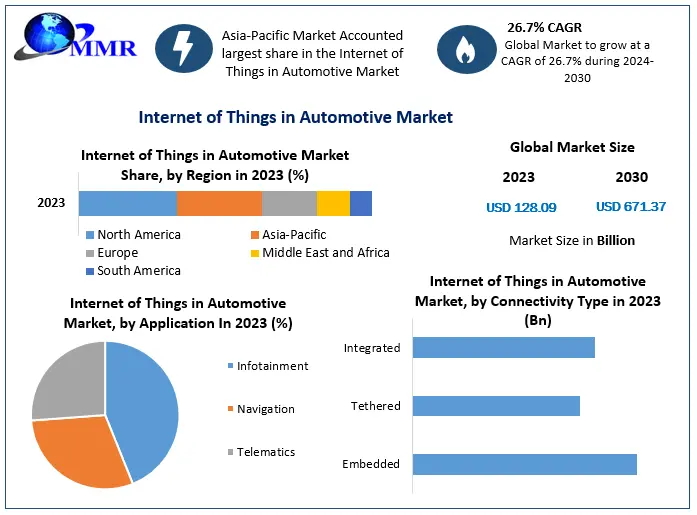 Internet of Things in Automotive Market