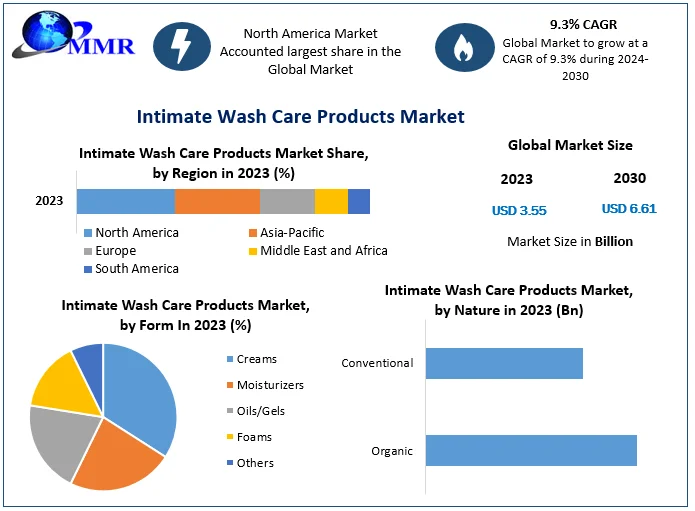 Intimate Wash Care Products Market is expected to reach USD 6.61 Billion by 2030