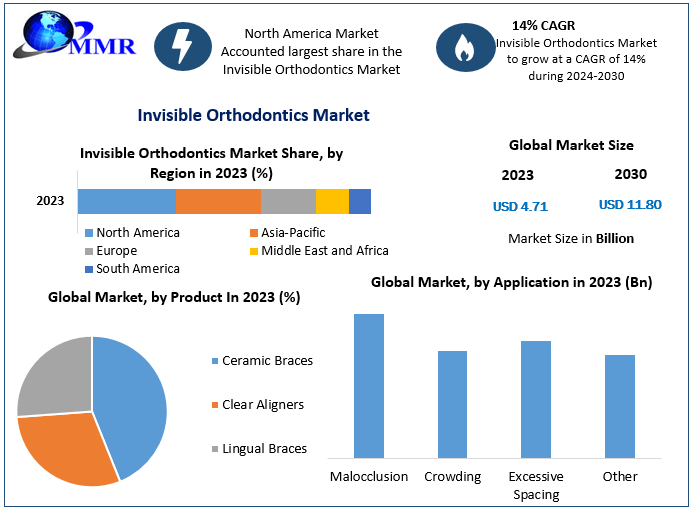 Invisible Orthodontics Market