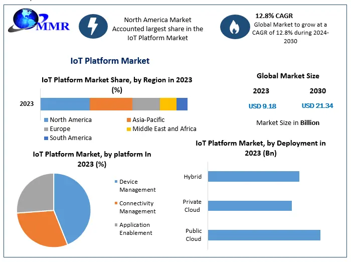 IoT Platform Market