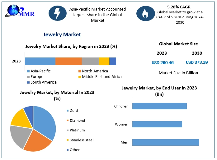 Jewelry Market Projected to Grow from USD 260.46 Billion in 2023 to USD 373.39 Billion by 2030, with a CAGR of 5.28 Percentage