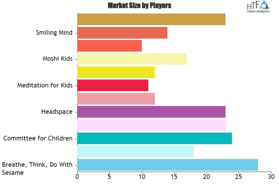 Kids Meditation Software Market