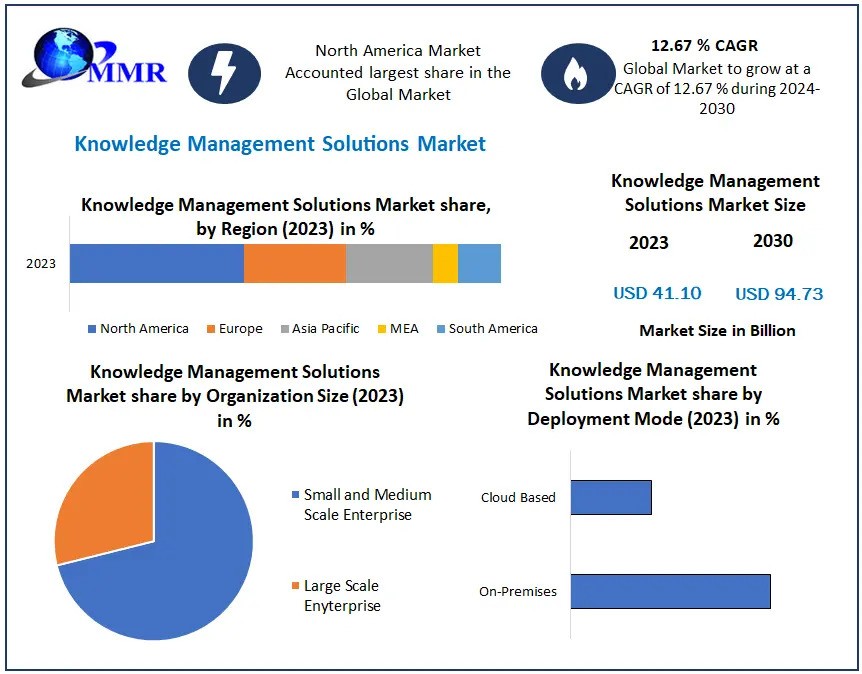 Knowledge Management Solutions Market Trends, Share, Size, Growth, Sales, Opportunities and Forecast to 2030