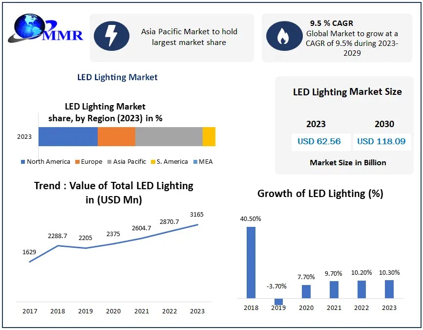 LED Lighting Market is expected to grow by 9.5 % from 2024 to 2030