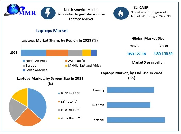 Laptops Market is expected to grow at 3 % through 2024 to 2030, reaching nearly US$ 156.39 Bn